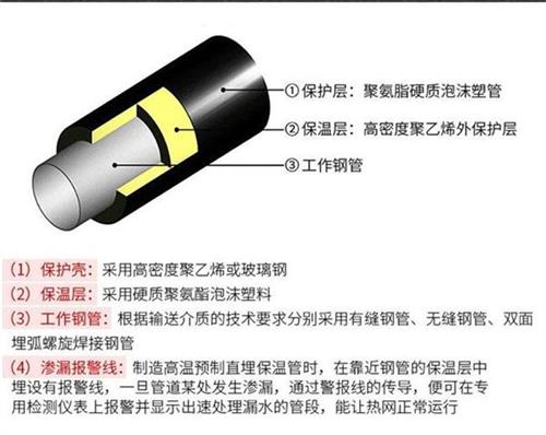 徐州聚氨酯蒸汽保温管产品保温结构