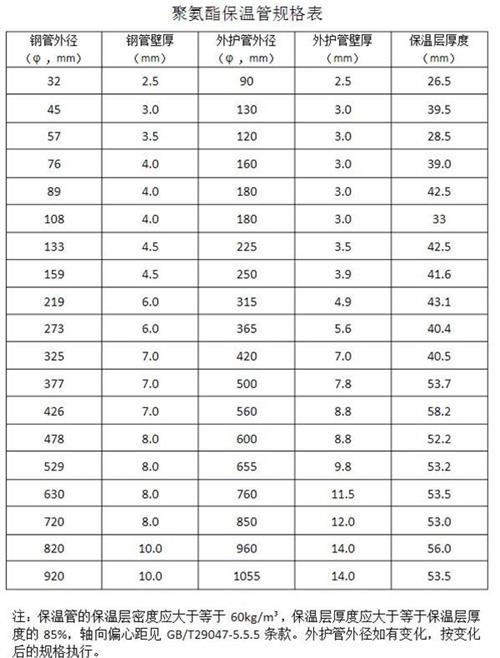 徐州热力聚氨酯保温管产品规格尺寸